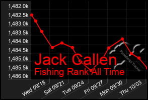 Total Graph of Jack Callen