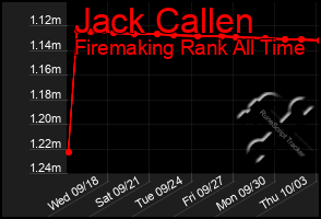 Total Graph of Jack Callen