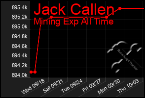 Total Graph of Jack Callen