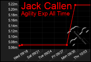 Total Graph of Jack Callen