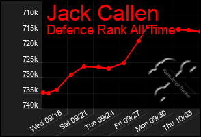 Total Graph of Jack Callen