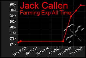 Total Graph of Jack Callen