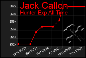 Total Graph of Jack Callen