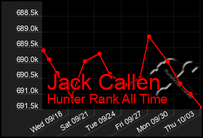 Total Graph of Jack Callen