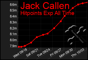 Total Graph of Jack Callen