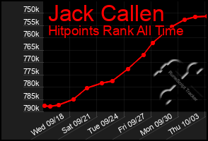 Total Graph of Jack Callen