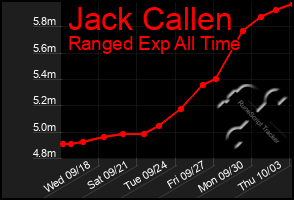 Total Graph of Jack Callen