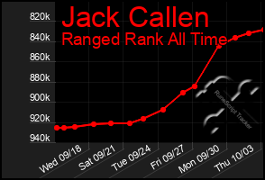 Total Graph of Jack Callen