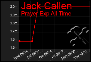 Total Graph of Jack Callen