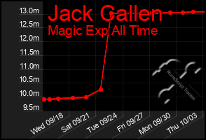 Total Graph of Jack Callen