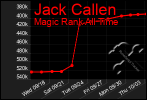 Total Graph of Jack Callen