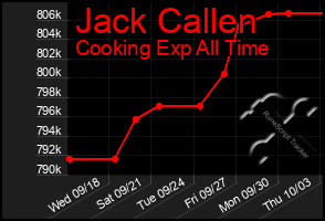 Total Graph of Jack Callen