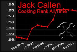 Total Graph of Jack Callen