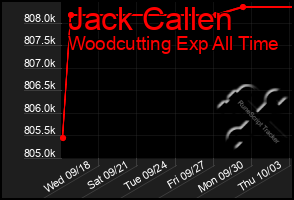 Total Graph of Jack Callen