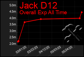 Total Graph of Jack D12