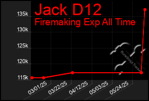 Total Graph of Jack D12