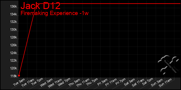 Last 7 Days Graph of Jack D12