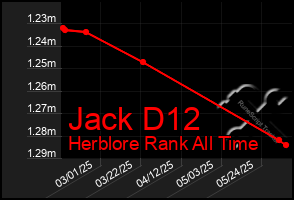 Total Graph of Jack D12