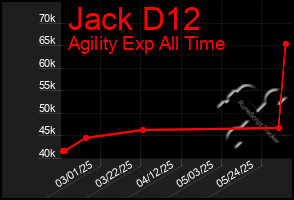 Total Graph of Jack D12