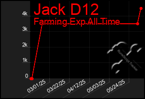 Total Graph of Jack D12