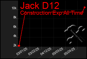 Total Graph of Jack D12