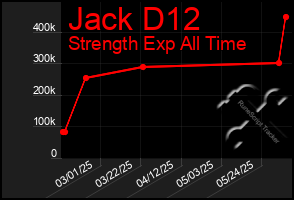 Total Graph of Jack D12