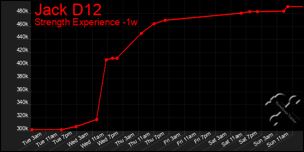 Last 7 Days Graph of Jack D12