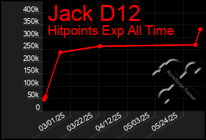 Total Graph of Jack D12