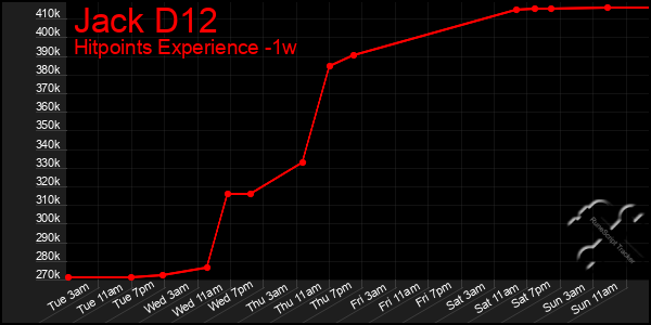 Last 7 Days Graph of Jack D12