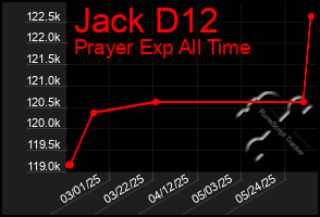 Total Graph of Jack D12