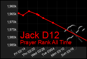 Total Graph of Jack D12