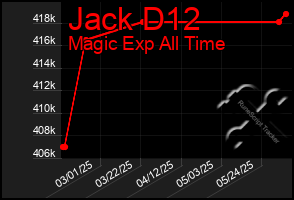 Total Graph of Jack D12