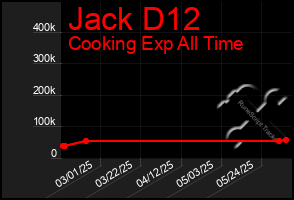 Total Graph of Jack D12