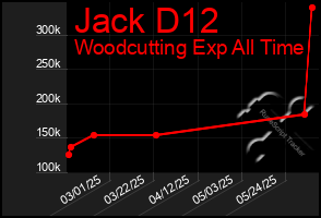Total Graph of Jack D12