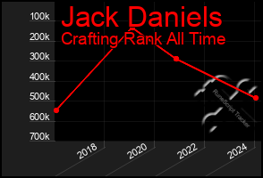 Total Graph of Jack Daniels