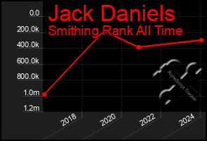 Total Graph of Jack Daniels