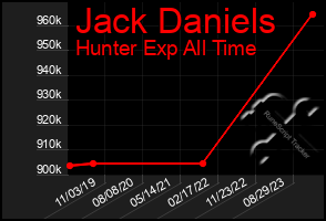 Total Graph of Jack Daniels