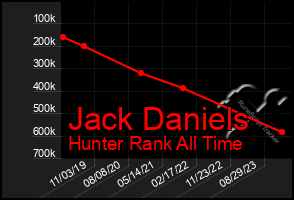 Total Graph of Jack Daniels