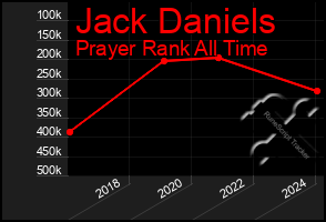 Total Graph of Jack Daniels