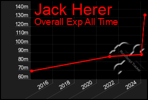 Total Graph of Jack Herer