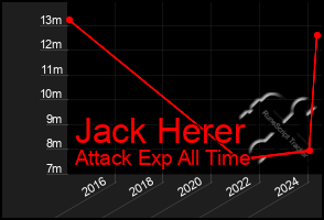 Total Graph of Jack Herer