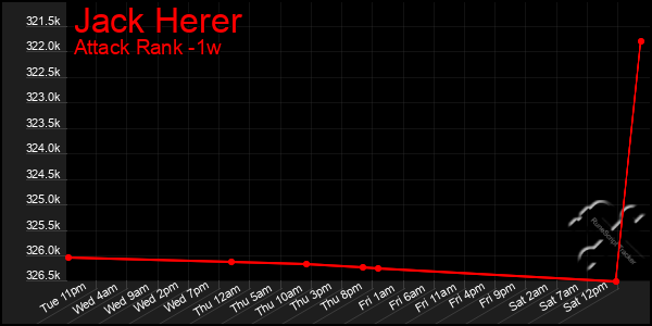 Last 7 Days Graph of Jack Herer