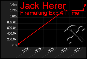 Total Graph of Jack Herer