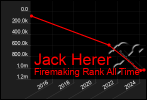 Total Graph of Jack Herer