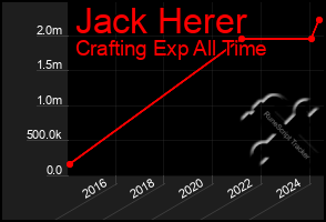 Total Graph of Jack Herer