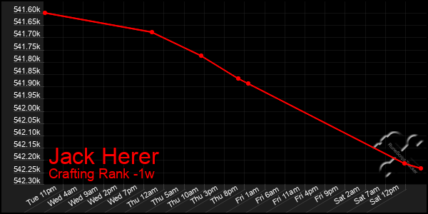 Last 7 Days Graph of Jack Herer