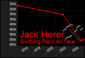 Total Graph of Jack Herer