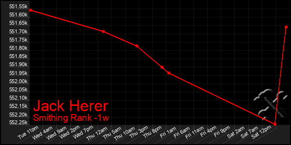 Last 7 Days Graph of Jack Herer