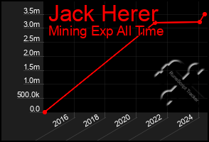 Total Graph of Jack Herer