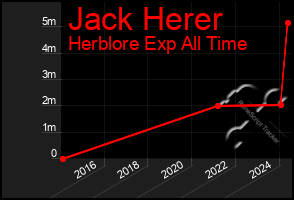 Total Graph of Jack Herer